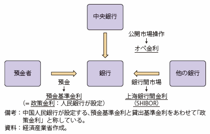 第Ⅰ-3-2-4-7図　中国における銀行の資金調達と金利