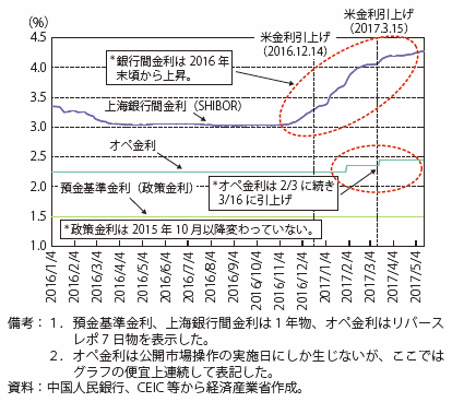 第Ⅰ-3-2-4-8図　中国の金利の推移