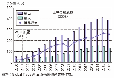 第Ⅰ-3-2-5-1図　中国の対米貿易収支の推移