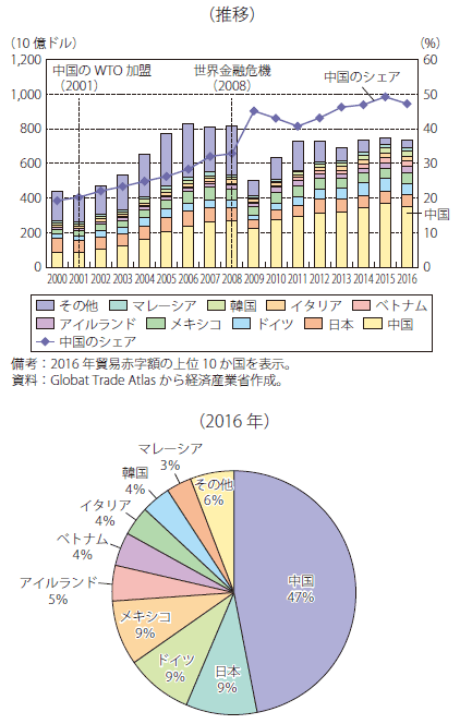 第Ⅰ-3-2-5-3図　米国の相手国別貿易赤字の推移