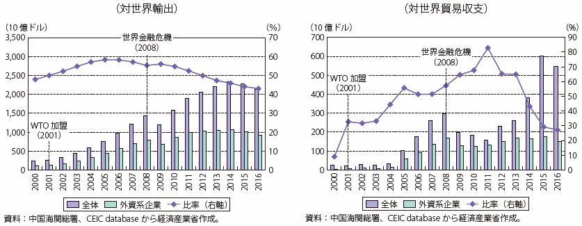 第Ⅰ-3-2-5-5図　中国の貿易に占める外資系企業のシェアの推移