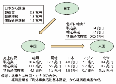 第Ⅰ-3-2-5-6図　在中日系現地法人（製造業）の活動（2015年度）