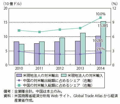 コラム第1-1図　在中米国海外現地法人の対米輸出入の推移