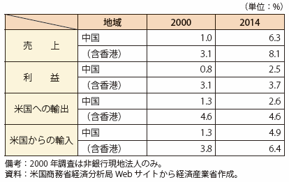 コラム第1-2表　全世界の米国海外現地法人に占める中国のシェア