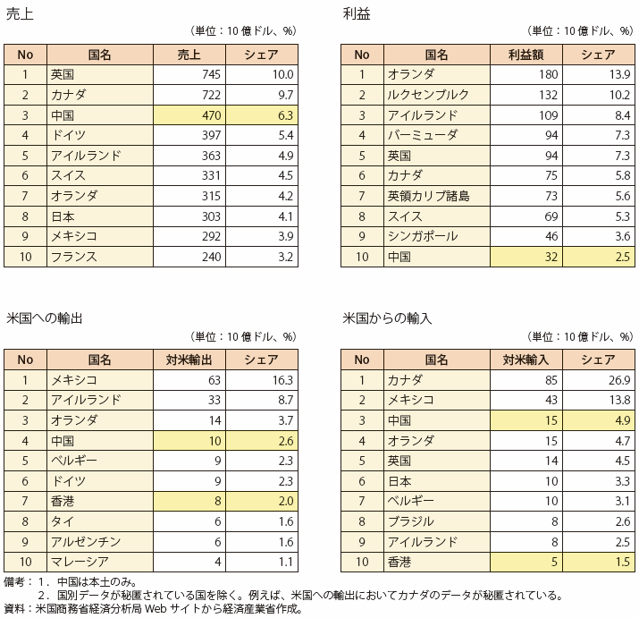 コラム第1-3表　米国多国籍企業の海外現地法人の国別事業実績（2014）