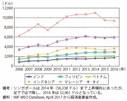 第Ⅰ-4-1-1-2図　インドとASEAN主要国の一人当たり名目GDP額の推移
