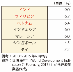 第Ⅰ-4-1-1-3表　インドとASEAN主要国のサービス業（付加価値額）の年成長率