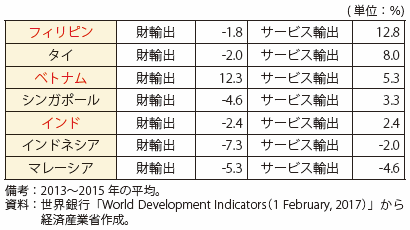 第Ⅰ-4-1-1-4表　インドとASEAN主要国の財・サービス輸出の伸び率（前年比）