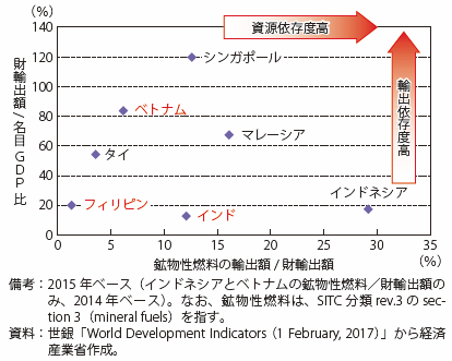 第Ⅰ-4-1-1-5図　インドとASEAN主要国の資源依存度と輸出依存度