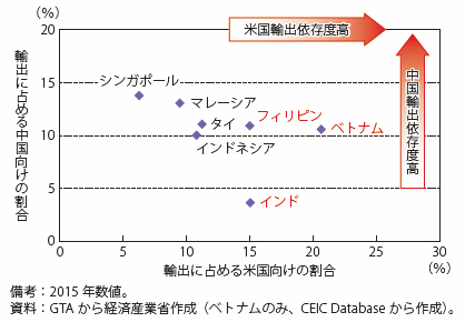 第Ⅰ-4-1-1-6図　インドとASEAN主要国の輸出依存度（対米国・対中国）