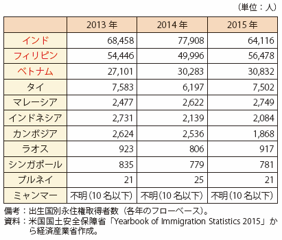 第Ⅰ-4-1-1-7表　インド・ASEAN主要国の米国永住権取得者数（フローベース）の推移