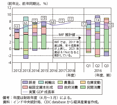 第Ⅰ-4-1-2-1図　インドの実質GDP成長率及び需要別寄与度の推移