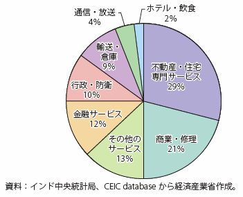 第Ⅰ-4-1-2-3図　インドのサービス産業の内訳