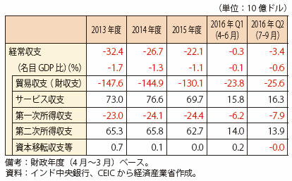 第Ⅰ-4-1-2-7表　インドの経常収支の推移