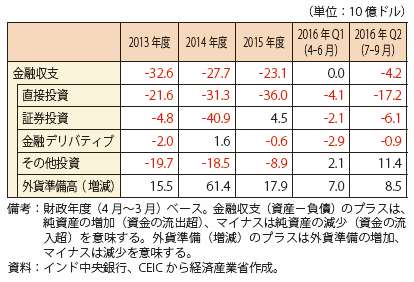 第Ⅰ-4-1-2-8表　インドの金融収支の推移