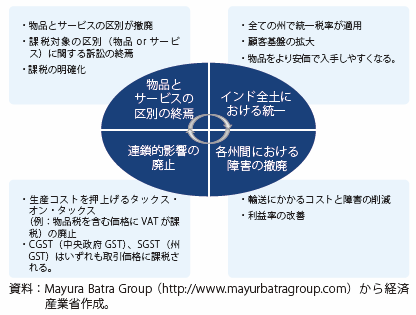 第Ⅰ-4-1-2-9図　インドにおいてGSTを導入することにより期待される効果