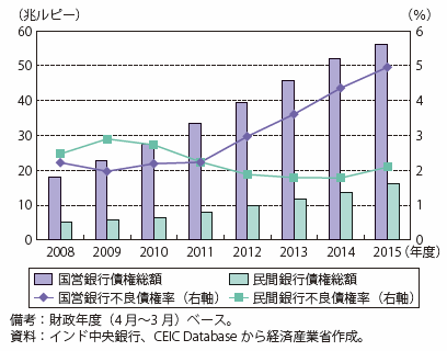 第Ⅰ-4-1-2-10図　インドの国営銀行・民間銀行の債権額と不良債権比率の推移