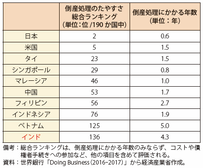 第Ⅰ-4-1-2-11表　倒産処理のたやすさ総合ランキングと倒産処理にかかる年数