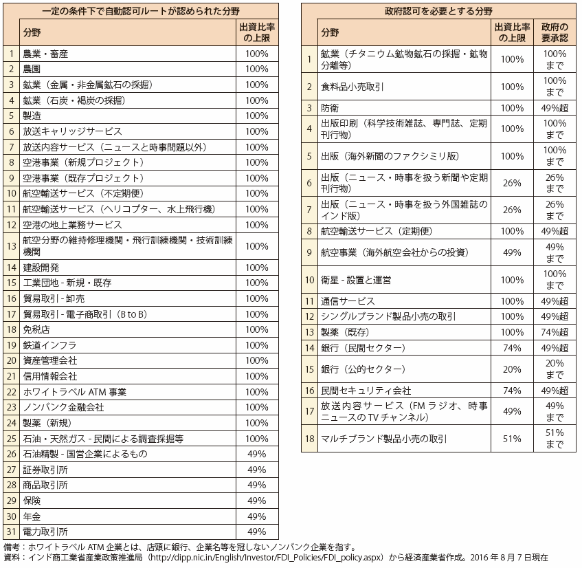第Ⅰ-4-1-2-12表　インドの対内直接投資に関する政策内容