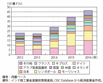 第Ⅰ-4-1-2-13図　インドの対内直接投資の推移（国別）