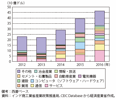 第Ⅰ-4-1-2-14図　インドの対内直接投資の推移（業種別）