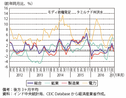 第Ⅰ-4-1-2-15図　インドの鉱工業生産指数（前年同月比）の推移