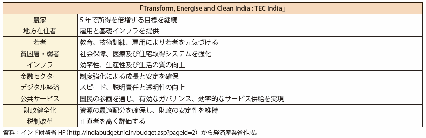 第Ⅰ-4-1-2-16表　インドの2017年度予算における優先10分野