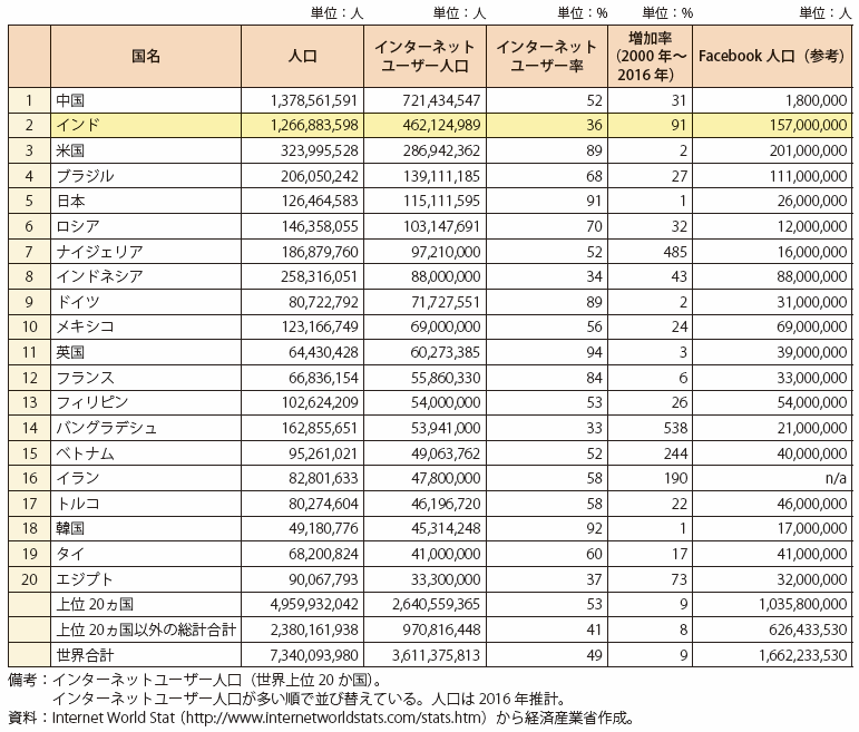 コラム第2-1表　世界のインターネットユーザー人口（上位20か国）