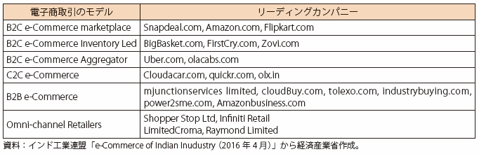 コラム第2-3表　インドの電子商取引のモデルとリーディングカンパニー