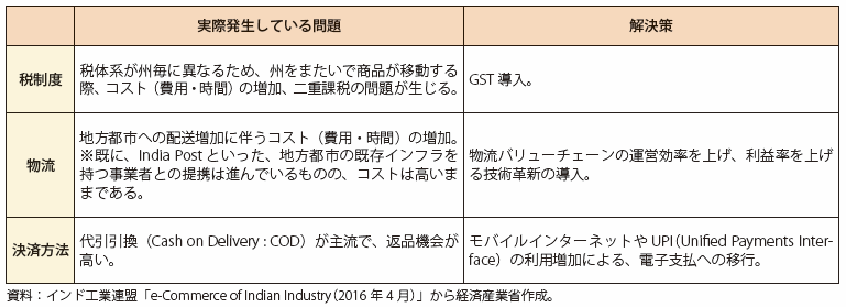 コラム第2-4表　インドの電子商取引拡大による課題と解決策