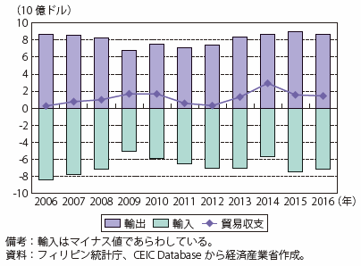 第Ⅰ-4-1-3-6図　フィリピン貿易収支（対米国）の推移