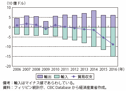 第Ⅰ-4-1-3-7図　フィリピン貿易収支（対中国）の推移