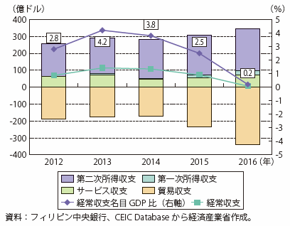 第Ⅰ-4-1-3-8図　フィリピンの経常収支の推移