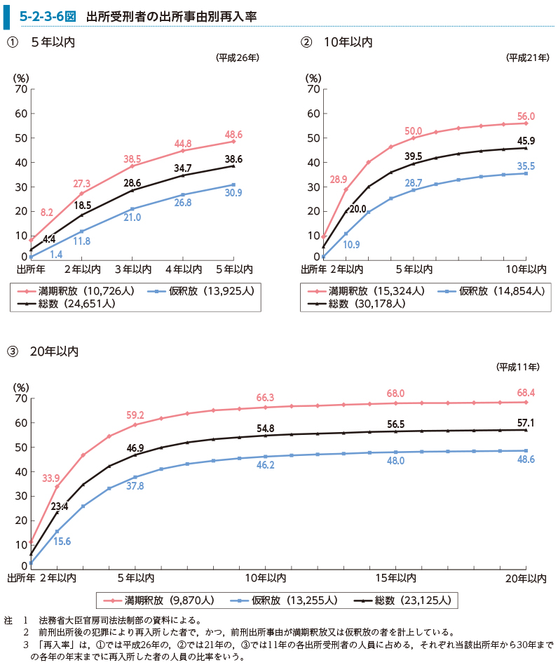 5-2-3-6図　出所受刑者の出所事由別再入率