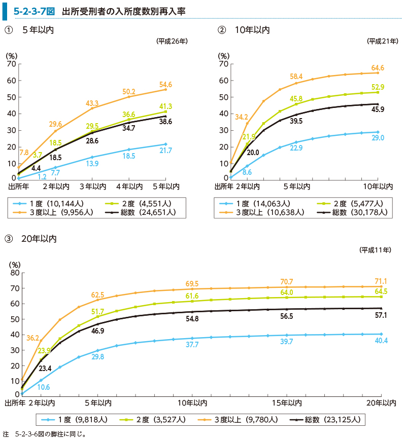 5-2-3-7図　出所受刑者の入所度数別再入率