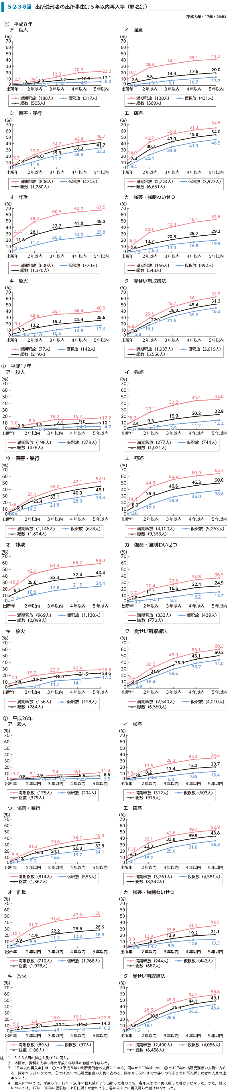 5-2-3-8図　出所受刑者の出所事由別5年以内再入率（罪名別）