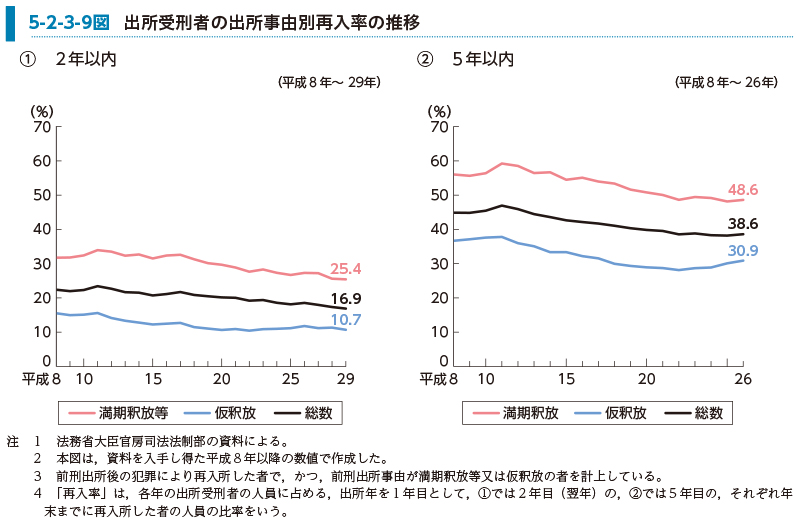 5-2-3-9図　出所受刑者の出所事由別再入率の推移