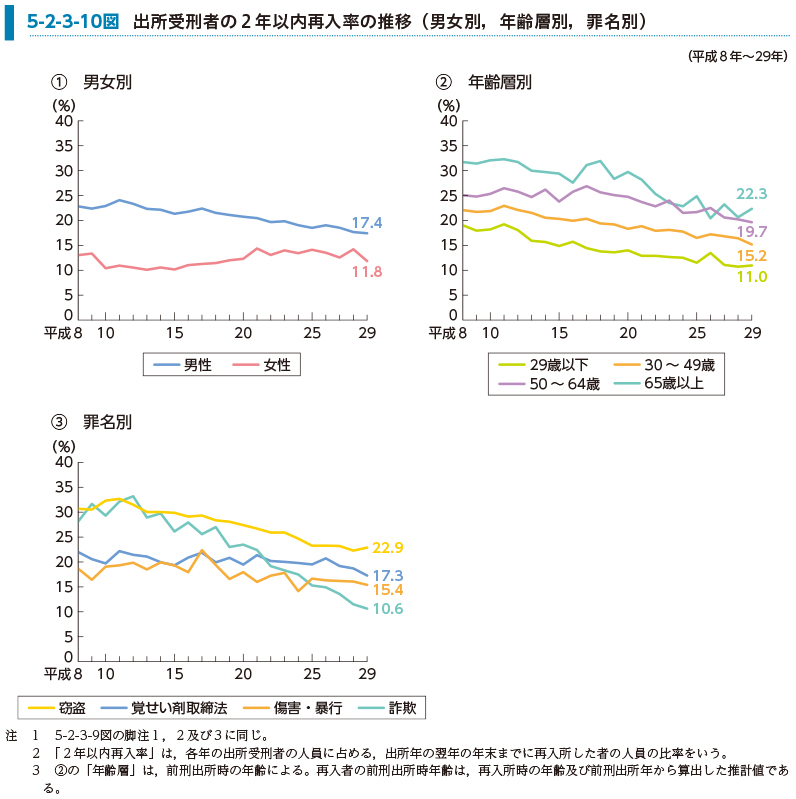 5-2-3-10図　出所受刑者の2年以内再入率の推移（男女別，年齢層別，罪名別）