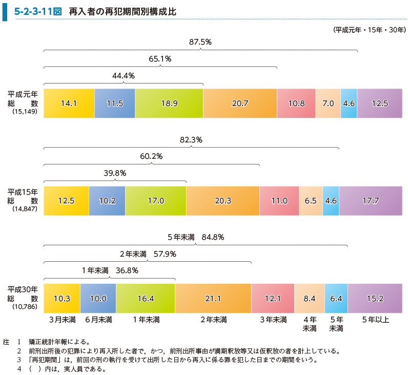 5-2-3-11図　再入者の再犯期間別構成比