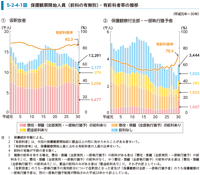 5-2-4-1図　保護観察開始人員（前科の有無別）・有前科者率の推移