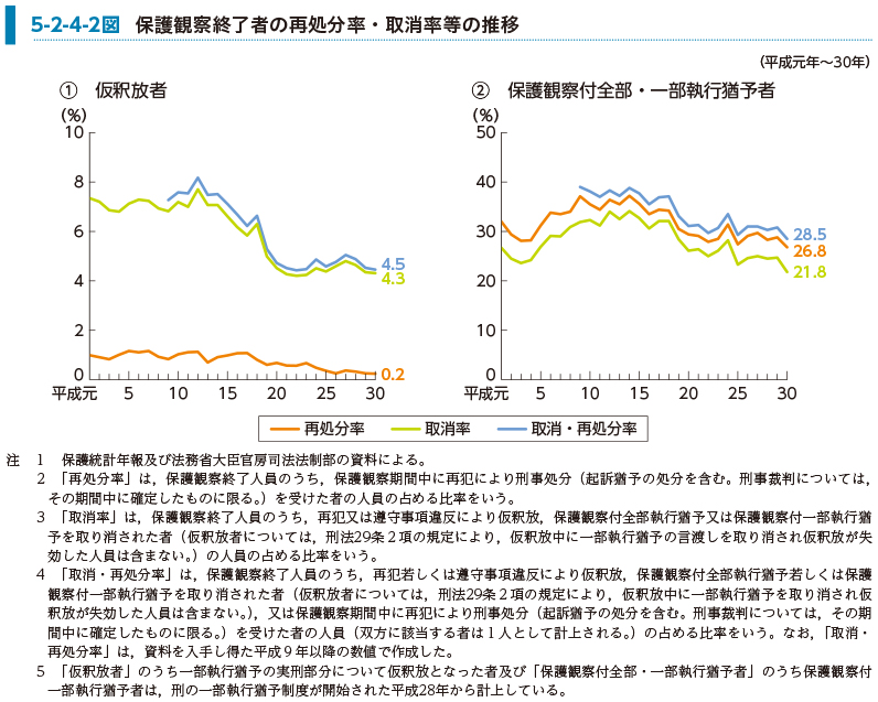 5-2-4-2図　保護観察終了者の再処分率・取消率等の推移