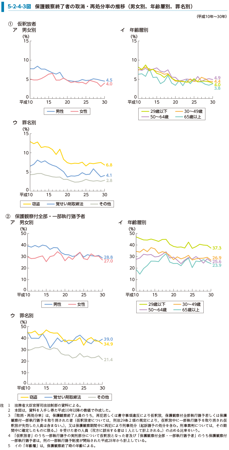 5-2-4-3図　保護観察終了者の取消・再処分率の推移（男女別，年齢層別，罪名別）