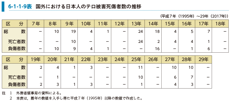 6-1-1-9表　国外における日本人のテロ被害死傷者数の推移