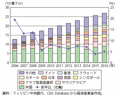 第Ⅰ-4-1-3-9図　フィリピンの海外労働者送金額（上位10か国）と伸び率の推移