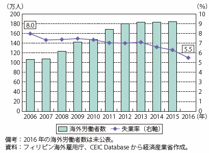 第Ⅰ-4-1-3-10図　フィリピンの海外労働者数と失業率の推移