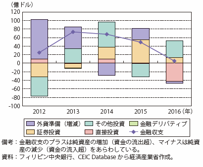 第Ⅰ-4-1-3-11図　フィリピンの金融収支の推移