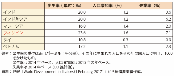 第Ⅰ-4-1-3-12表　出生率・人口増加率・失業率に関する近隣主要国との比較