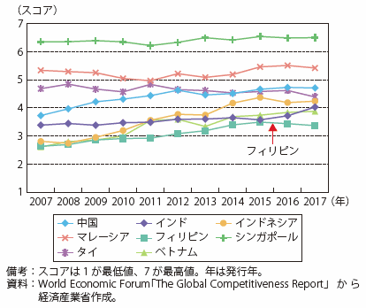 第Ⅰ-4-1-3-14図　フィリピンのインフラ評価（アジア主要国との比較）