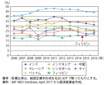 第Ⅰ-4-1-3-15図　フィリピンの投資比率　（アジア主要国との比較）