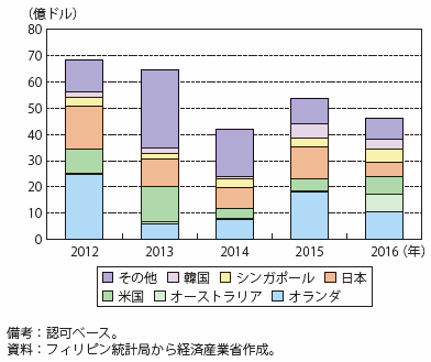 第Ⅰ-4-1-3-16図　フィリピンの対内直接投資の推移（国別）